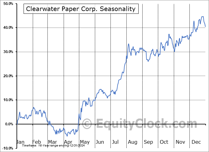 Clearwater Paper Corp. (NYSE:CLW) Seasonal Chart