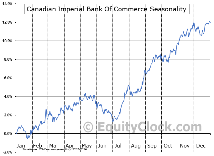 Canadian Imperial Bank Of Commerce (TSE:CM.TO) Seasonal Chart