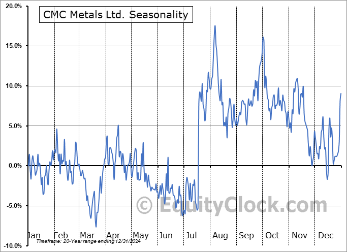 CMC Metals Ltd. (TSXV:CMB.V) Seasonal Chart