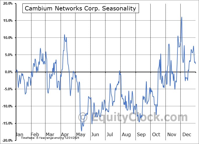 Cambium Networks Corp. (NASD:CMBM) Seasonal Chart