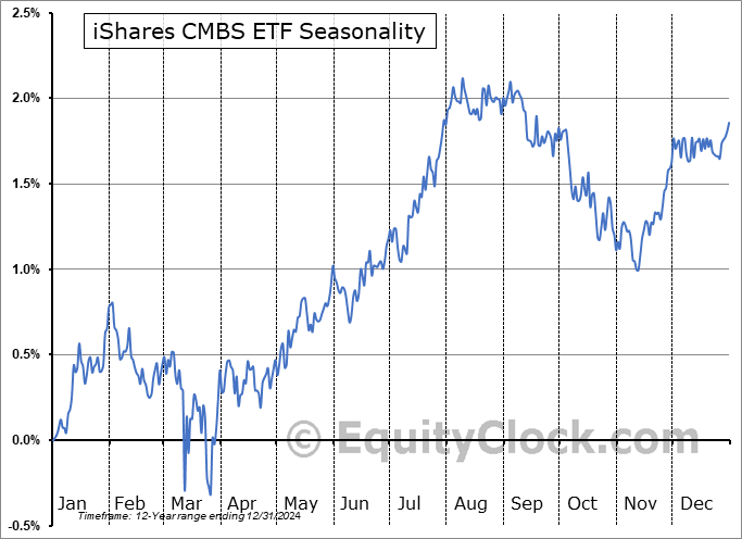 iShares CMBS ETF (AMEX:CMBS) Seasonal Chart