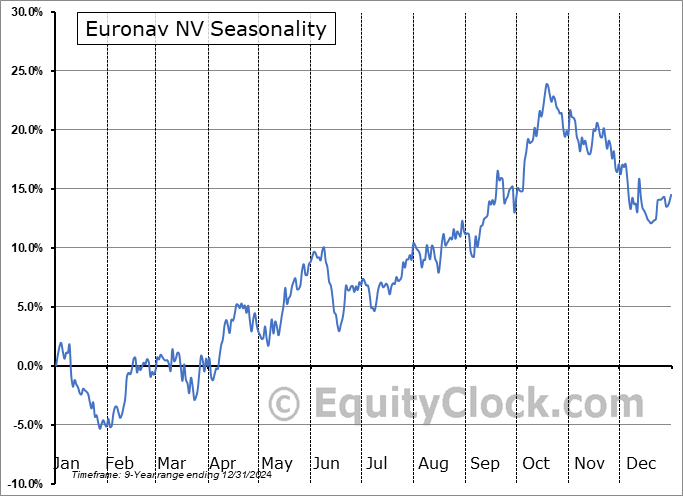 Euronav NV (NYSE:CMBT) Seasonal Chart