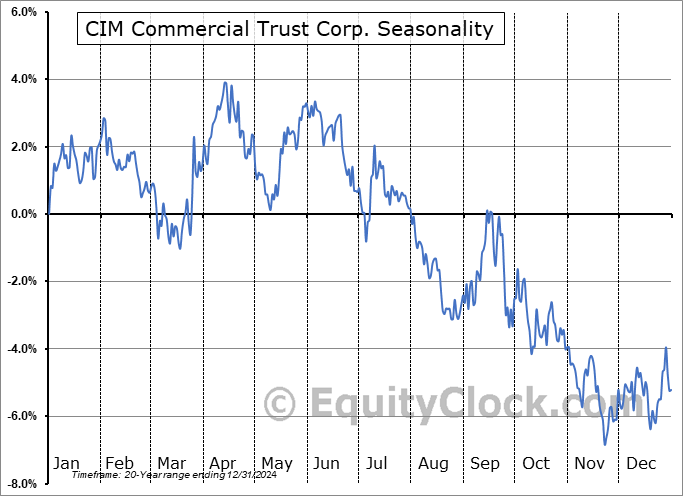 CIM Commercial Trust Corp. (NASD:CMCT) Seasonal Chart