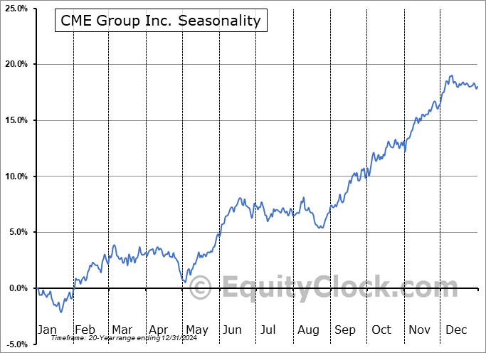 CME Group Inc. (NASD:CME) Seasonal Chart