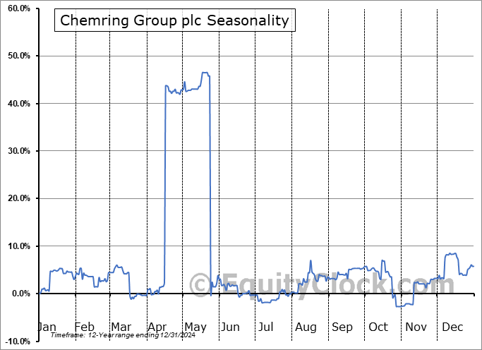 Chemring Group plc (OTCMKT:CMGMY) Seasonal Chart