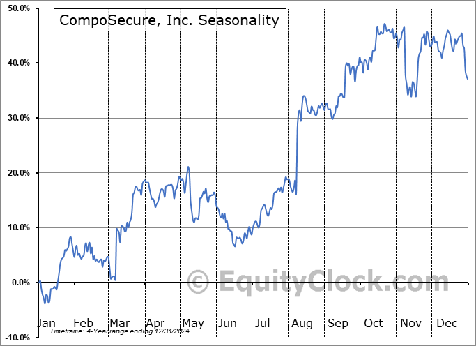 CompoSecure, Inc. (NYSE:CMPO) Seasonal Chart