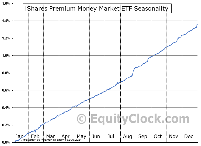 iShares Premium Money Market ETF (TSE:CMR.TO) Seasonal Chart