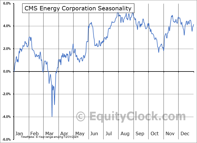 CMS Energy Corporation (NYSE:CMSA) Seasonal Chart