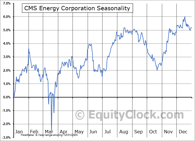 CMS Energy Corporation (NYSE:CMSC) Seasonal Chart
