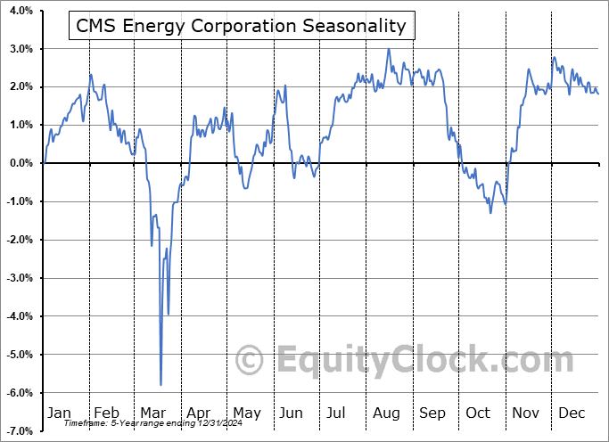 CMS Energy Corporation (NYSE:CMSD) Seasonal Chart