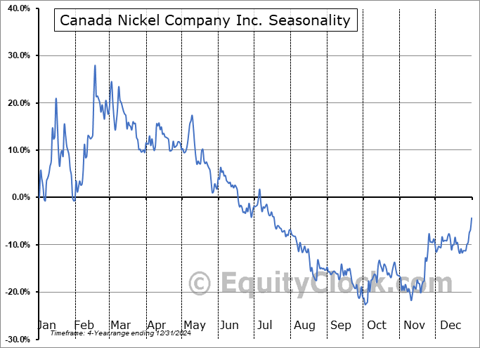 Canada Nickel Company Inc. (TSXV:CNC.V) Seasonal Chart