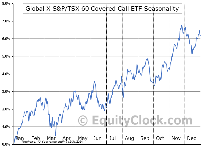 Global X S&P/TSX 60 Covered Call ETF (TSE:CNCC.TO) Seasonal Chart