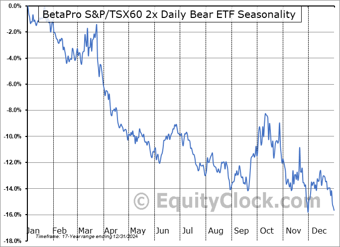 BetaPro S&P-TSX60 2x Daily Bear ETF (TSE:CNDD.TO) Seasonal Chart