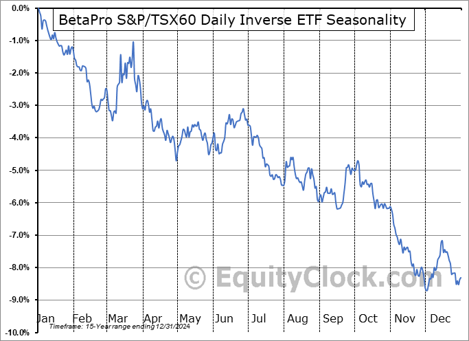 BetaPro S&P-TSX60 Daily Inverse ETF (TSE:CNDI.TO) Seasonal Chart
