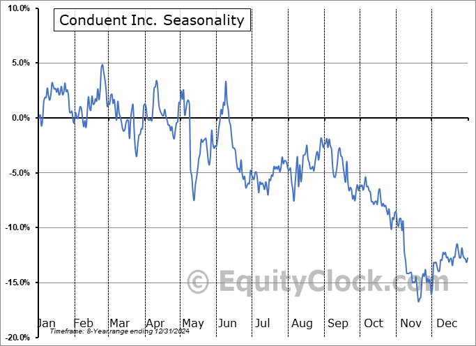 Conduent Inc. (NASD:CNDT) Seasonal Chart