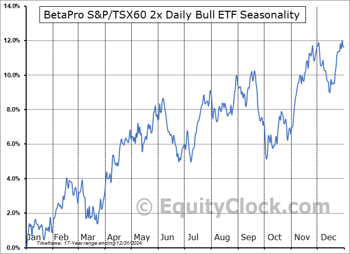 BetaPro S&P-TSX60 2x Daily Bull ETF (TSE:CNDU.TO) Seasonal Chart