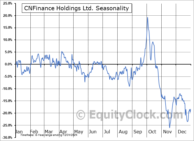 CNFinance Holdings Ltd. (NYSE:CNF) Seasonal Chart