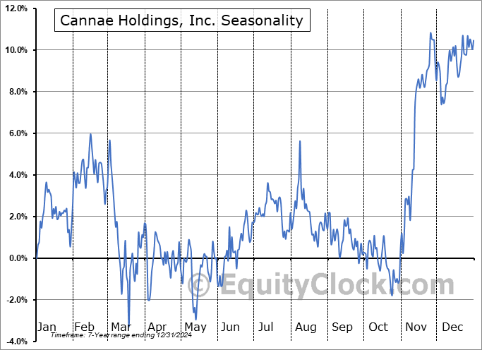 Cannae Holdings, Inc. (NYSE:CNNE) Seasonal Chart