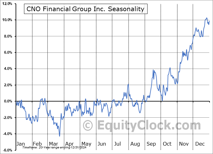 CNO Financial Group Inc. (NYSE:CNO) Seasonal Chart