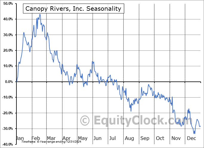 Canopy Rivers, Inc. (OTCMKT:CNPOF) Seasonal Chart