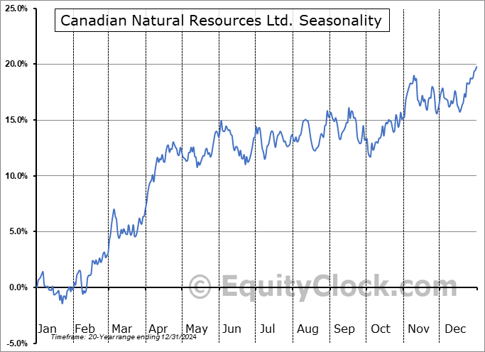Canadian Natural Resources Ltd. (NYSE:CNQ) Seasonal Chart