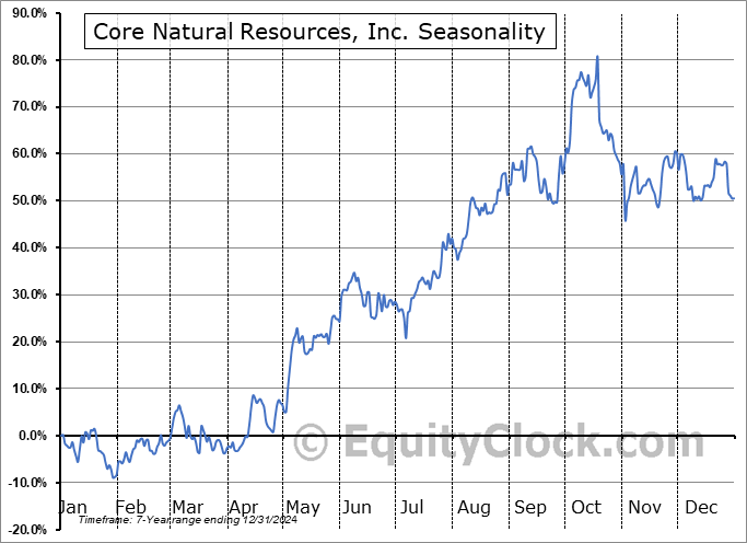 Core Natural Resources, Inc. (NYSE:CNR) Seasonal Chart