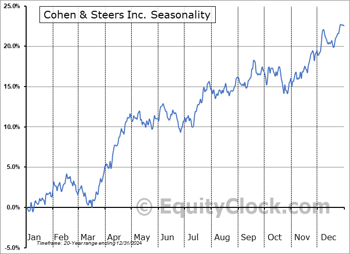 Cohen & Steers Inc. (NYSE:CNS) Seasonal Chart