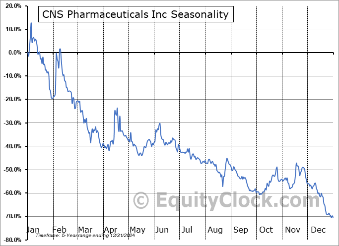 CNS Pharmaceuticals Inc (NASD:CNSP) Seasonal Chart