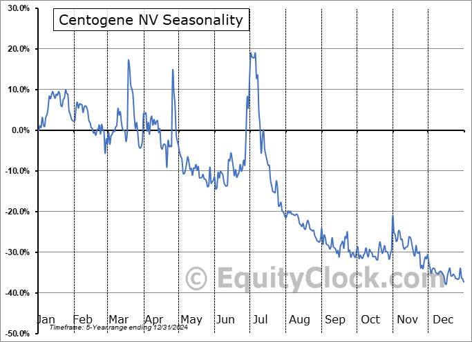 Centogene NV (OTCMKT:CNTGF) Seasonal Chart