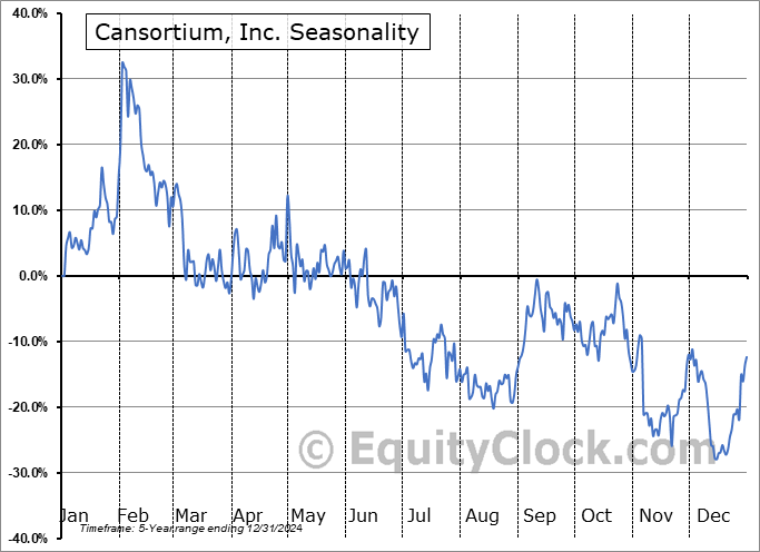 Cansortium, Inc. (OTCMKT:CNTMF) Seasonal Chart