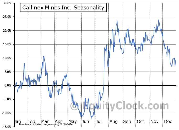 Callinex Mines Inc. (TSXV:CNX.V) Seasonal Chart