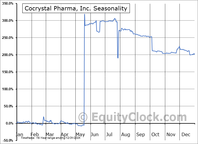 Cocrystal Pharma, Inc. (NASD:COCP) Seasonal Chart