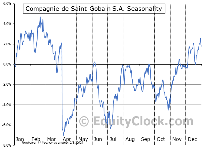 Compagnie de Saint-Gobain S.A. (OTCMKT:CODYY) Seasonal Chart