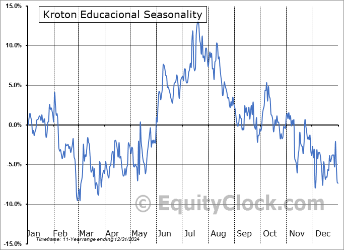 Kroton Educacional (OTCMKT:COGNY) Seasonal Chart