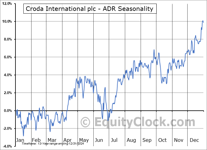 Croda International plc - ADR (OTCMKT:COIHY) Seasonal Chart