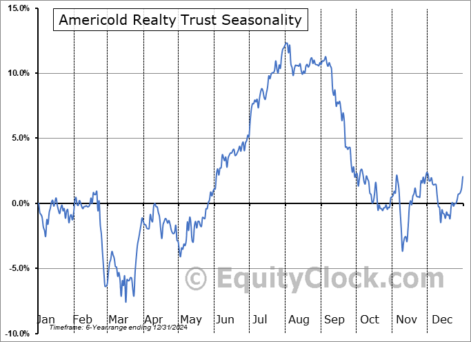 Americold Realty Trust (NYSE:COLD) Seasonal Chart
