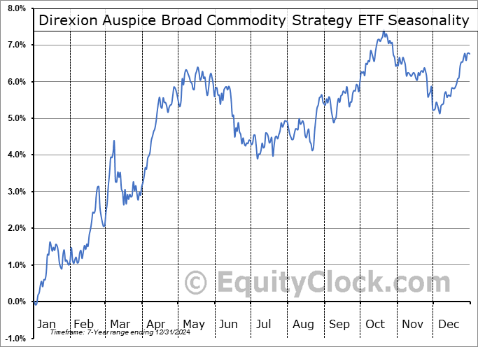 Direxion Auspice Broad Commodity Strategy ETF (AMEX:COM) Seasonal Chart