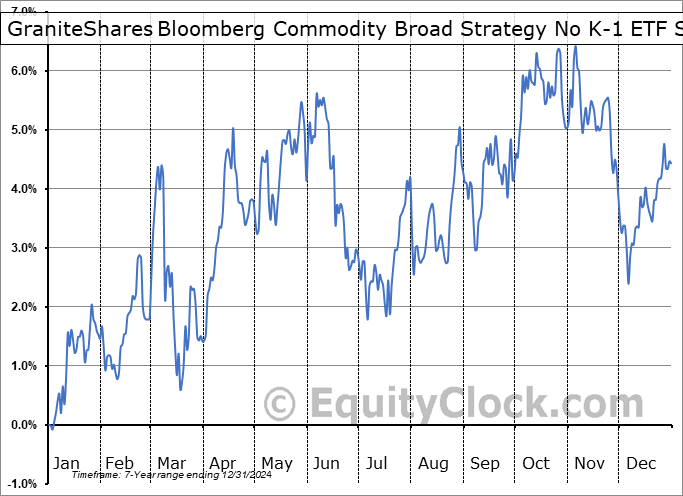 GraniteShares Bloomberg Commodity Broad Strategy No K-1 ETF (AMEX:COMB) Seasonal Chart