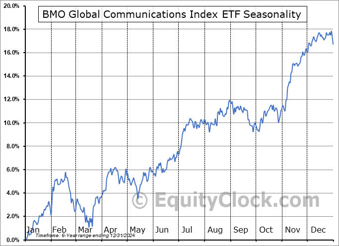 BMO Global Communications Index ETF (TSE:COMM.TO) Seasonal Chart