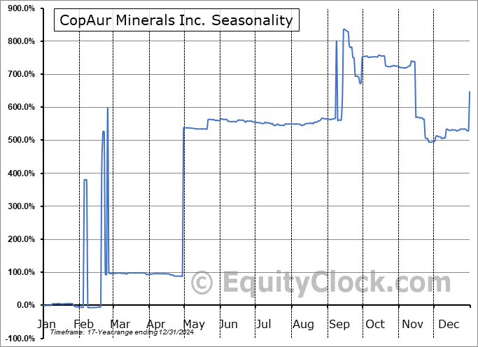 CopAur Minerals Inc. (OTCMKT:COPAF) Seasonal Chart