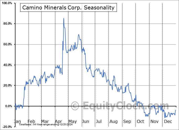 Camino Minerals Corp. (TSXV:COR.V) Seasonal Chart