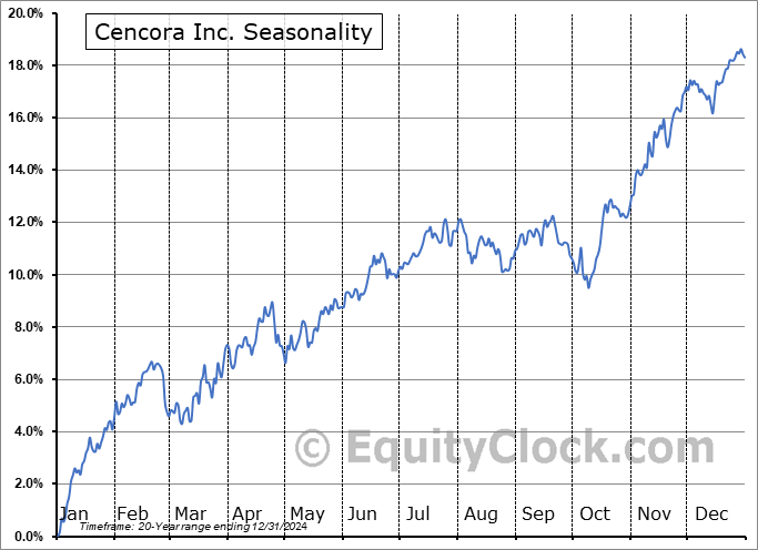 Cencora Inc. (NYSE:COR) Seasonal Chart