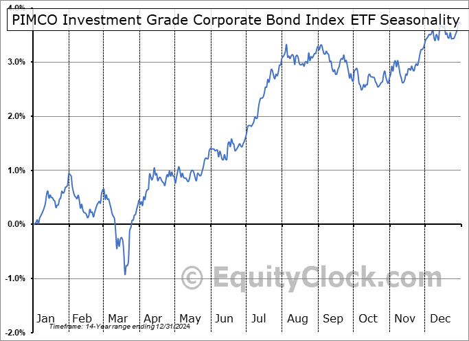 PIMCO Investment Grade Corporate Bond Index ETF (NYSE:CORP) Seasonal Chart