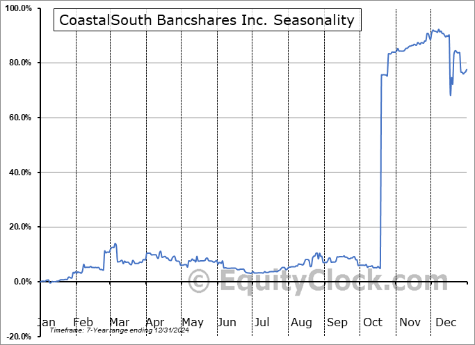 CoastalSouth Bancshares Inc. (NYSE:COSO) Seasonal Chart
