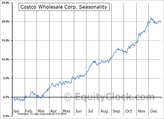 Costco Wholesale Corp. (NASD:COST) Seasonal Chart