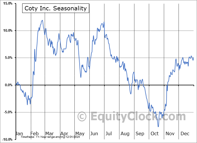 Coty Inc. (NYSE:COTY) Seasonal Chart