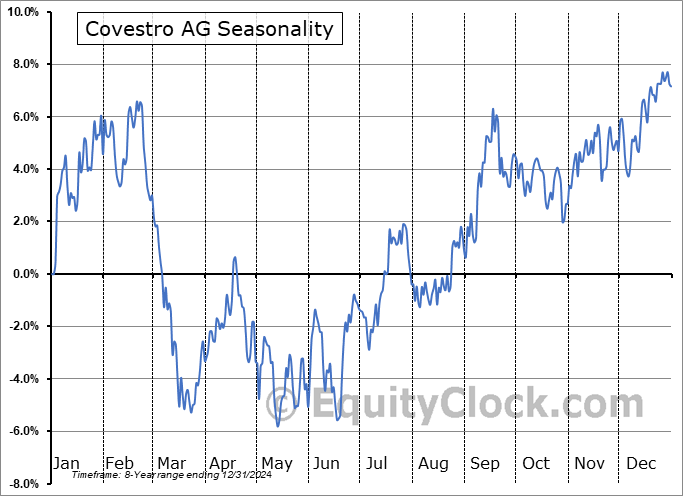 Covestro AG (OTCMKT:COVTY) Seasonal Chart