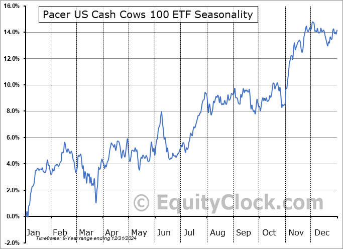Pacer US Cash Cows 100 ETF (AMEX:COWZ) Seasonal Chart