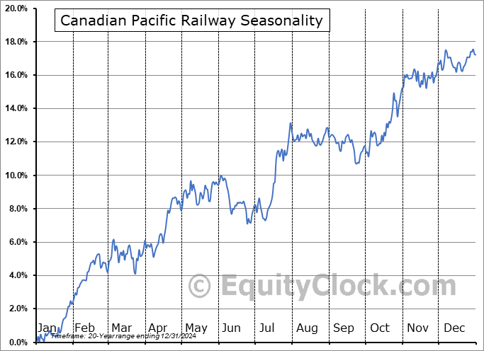 Canadian Pacific Railway (TSE:CP.TO) Seasonal Chart