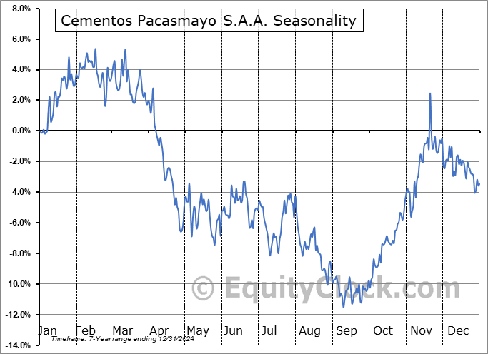 Cementos Pacasmayo S.A.A. (NYSE:CPAC) Seasonal Chart